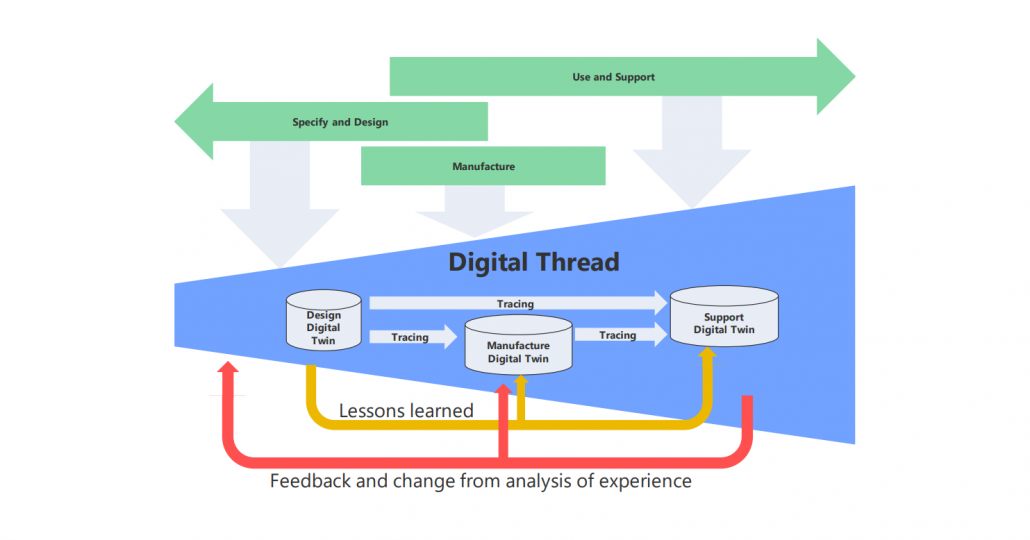 Enabling the digital thread with ShareAspace