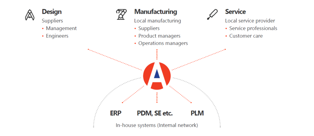 What is ShareAspace Design to Manufacturing?