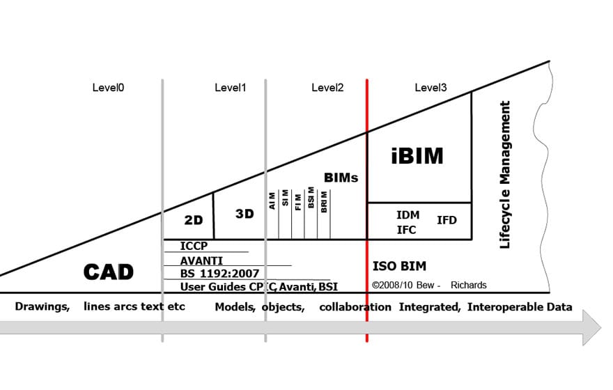 The Bew and Richards BIM Maturity Levels Model (Bew and Richards, 2008)