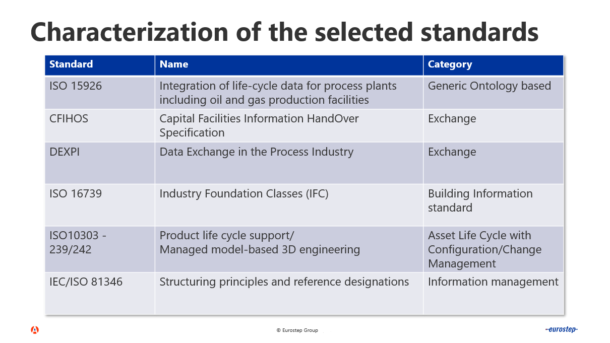 Standards for the process industry