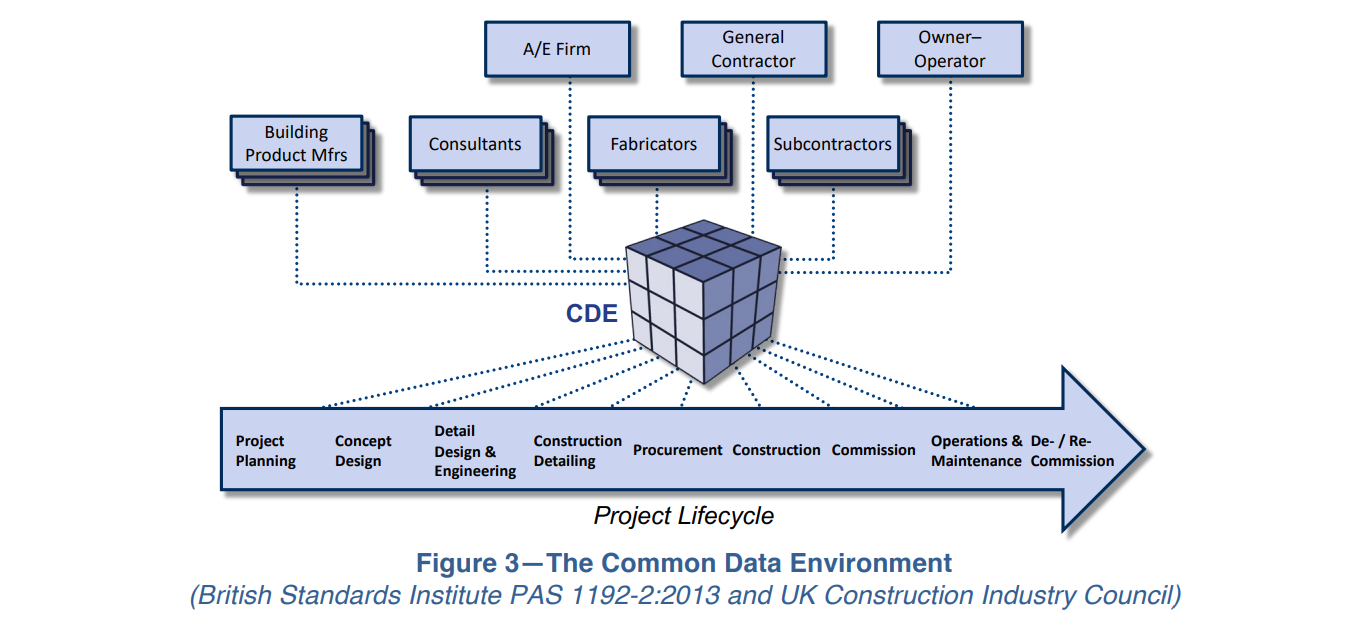 Common data environment illustration