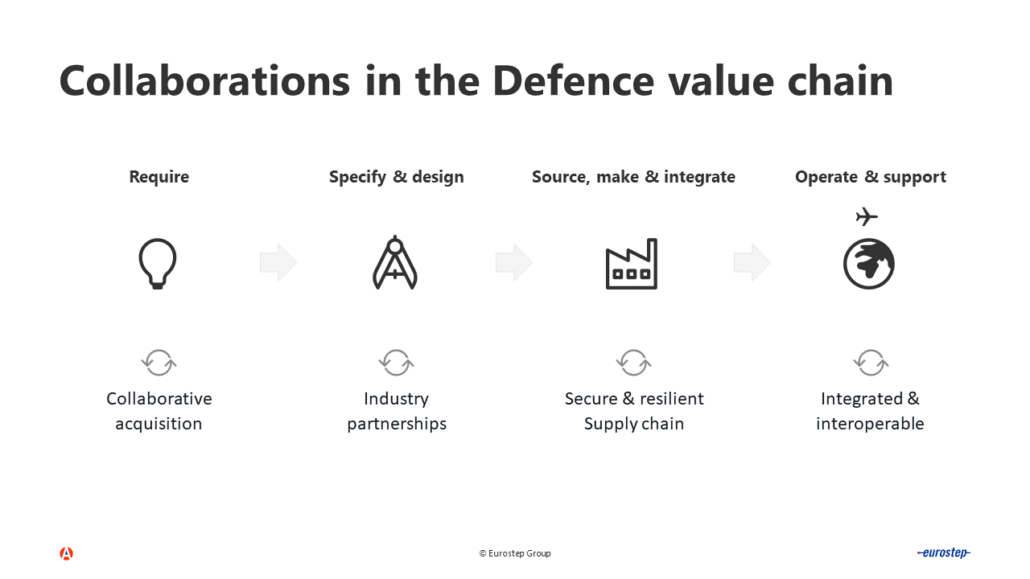 Collaborations in the defence value chain:

Require - Collaborative acquisition
Specify & design - Industry partnerships
Source, make & integrate -  Secure & resilient Supply chain
Operate & support - Integrated & interoparable