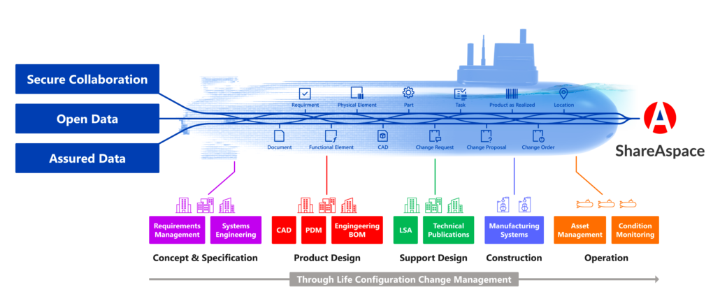 A digital thread is the communication framework that provides a connected data flow and integrated view of the product’s data throughout its lifecycle, connecting the many digital twins. Data should be reusable and flow both downstream and upstream through feedback loops. Considering the data applications outside of the data generating domain, all the data in a digital thread must be clear, concise, and validated. Traditionally, a digital thread spans siloed functional perspectives, but for value networks, which include suppliers, partners and customers, it needs to also extend outside of an organization’s border.