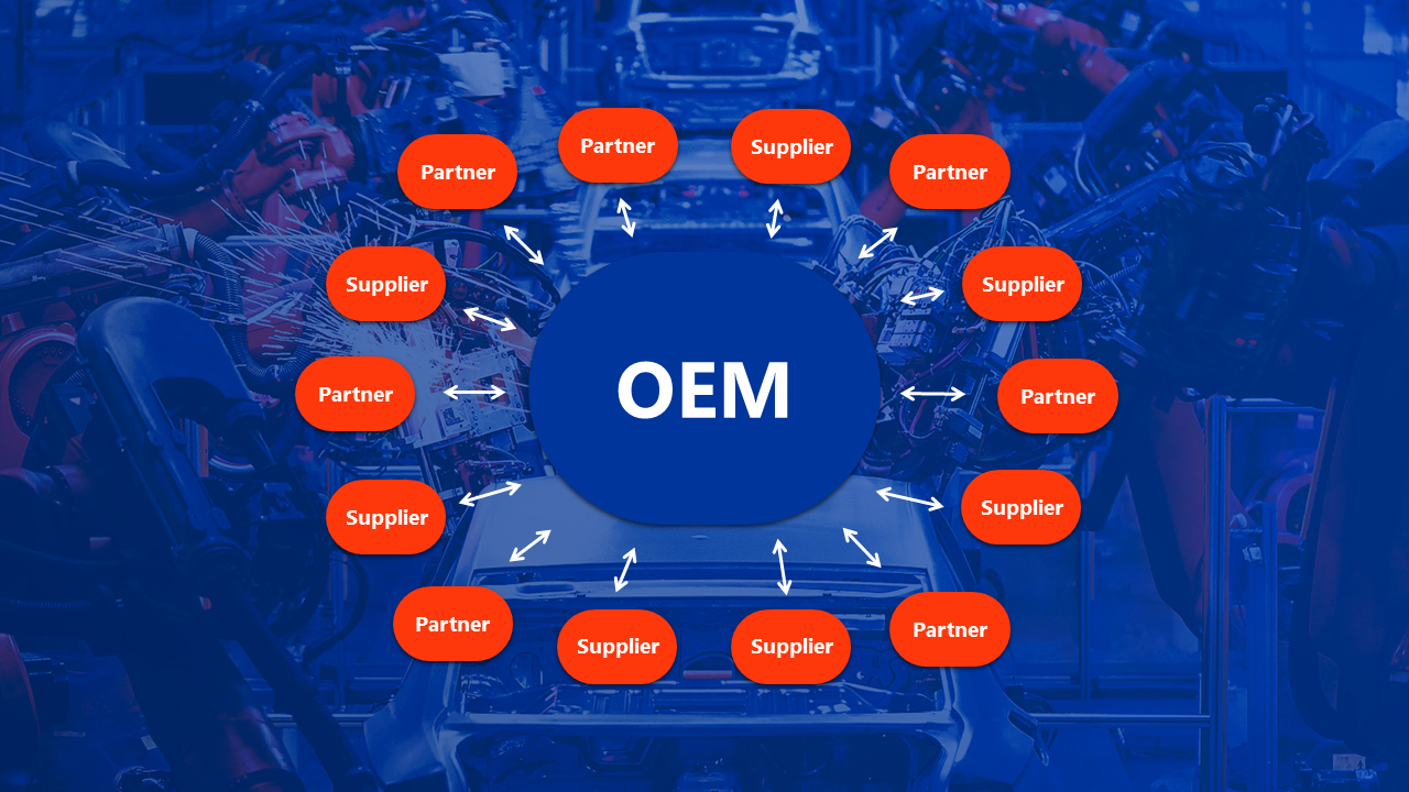 OEM to multiple partners and suppliers communications