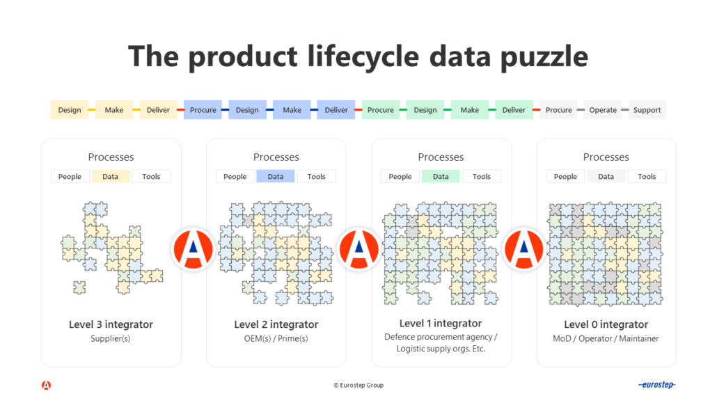 ShareAspace enables controlled, secure, data-sharing amongst the stakeholders involved throughout the products lifecycle.The collaboration processes involves both People, Data and Tools. Each puzzle tile represents a set of data needed. The common data that need to be either produced, on behalf some somebody else, or acquired (in such a way that it fits its purpose), and shared – downstream, or upstream, the product data value chain.

