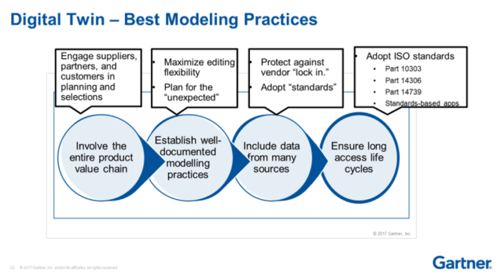 Digital Twin - Best Modeling Practices. Courtesy of Gartner Inc.